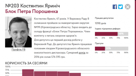 Як нардепи від Кіровоградщини підтримують реформаторські закони. ІНФОГРАФІКА