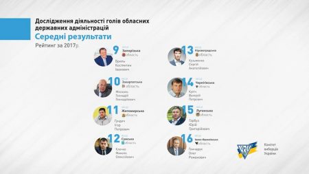 Зростання економіки, корупція, рейдерство: КВУ назвав позитивні і проблемні тенденції на Кіровоградщині