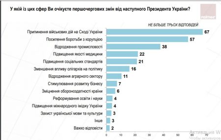 Чого українці чекають від нового Президента та кому довіряють із політиків – результати соцопитування