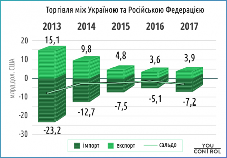 YouControl: Імпорт товарів з Росії до України зріс на 40%, експорт ‒ на 10%