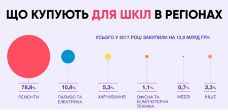 50% видатків на освіту Кіровоградщини займає фінансування ремонтів