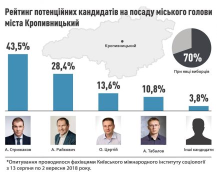 КМІС визначив лідерів електоральних уподобань серед політиків Кропивницького