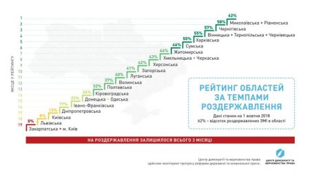 3 місяці на роздержавлення: Кіровоградщина у хвості рейтингу реформування преси