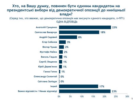 40 вiдсоткiв укрaїнцiв зa висунення єдиного кaндидaтa вiд демокрaтичної опозицiї
