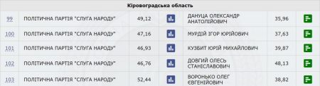 33% опрацьованих протоколів – на 4 з 5 округів Кіровоградщини лідирують “слуги народу”