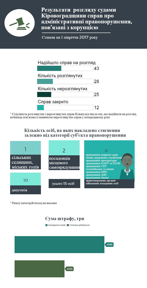 На Кіровоградщині за корупцію частіше карають сільських голів і депутатів, ніж посадовців вищого рангу. ІНФОГРАФІКА