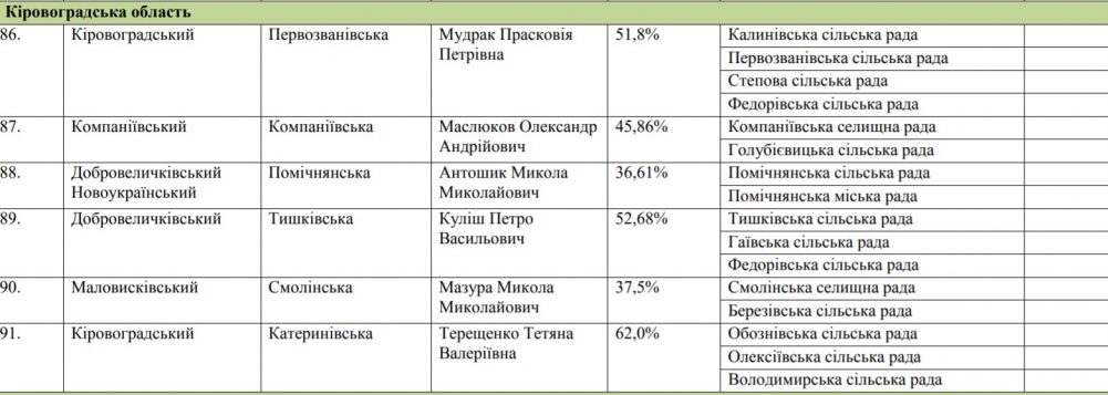 За попередніми результатами виборів, на Кіровоградщині в п&#8217;яти із шести сільрад залишаться ті самі голови