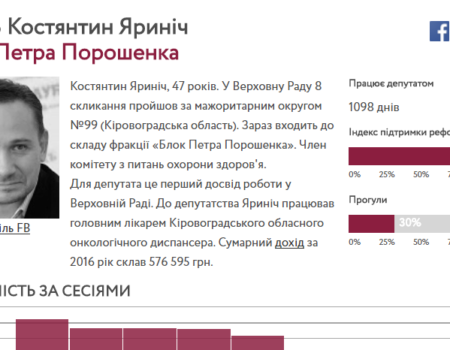 Як нардепи від Кіровоградщини підтримують реформаторські закони. ІНФОГРАФІКА