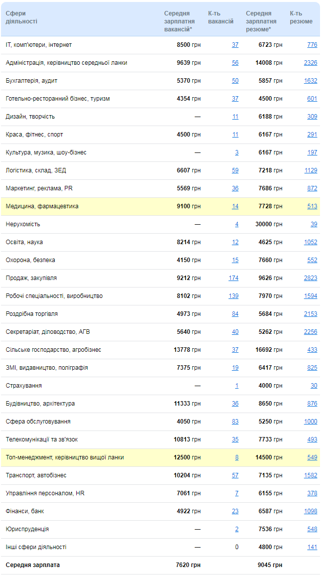 Рейтинг заробітних плат у Кропивницькому: 11 листопада