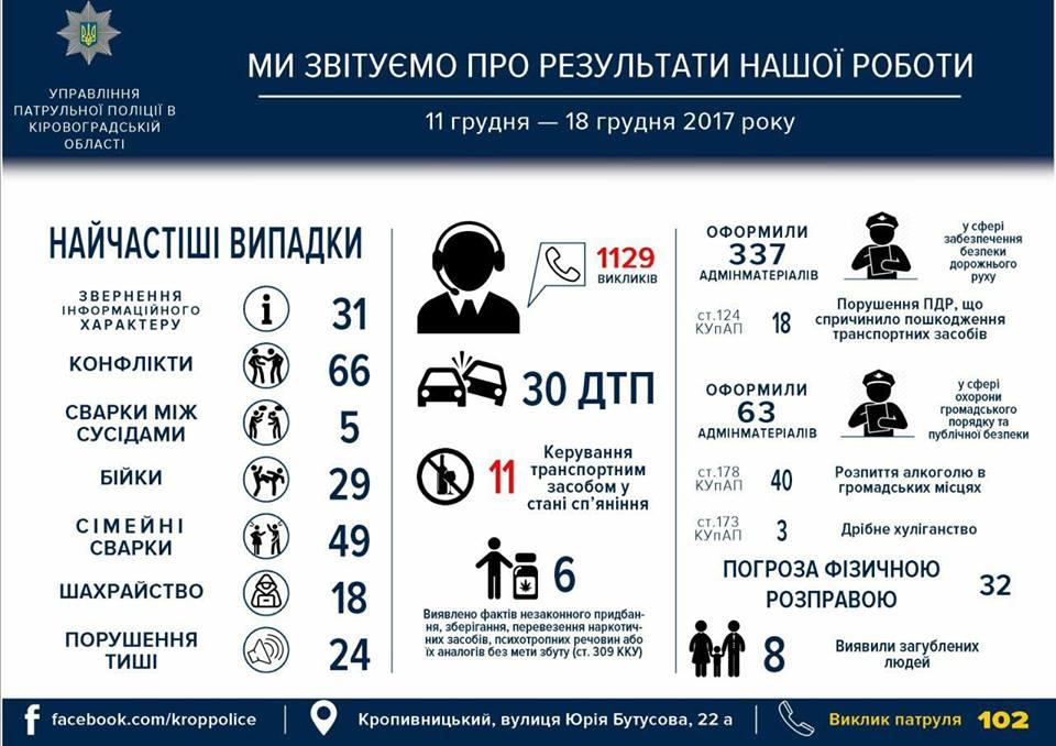 30 ДТП і 29 бійок: патрульна поліція Кропивницького відзвітувала за тиждень роботи. ІНФОГРАФІКА