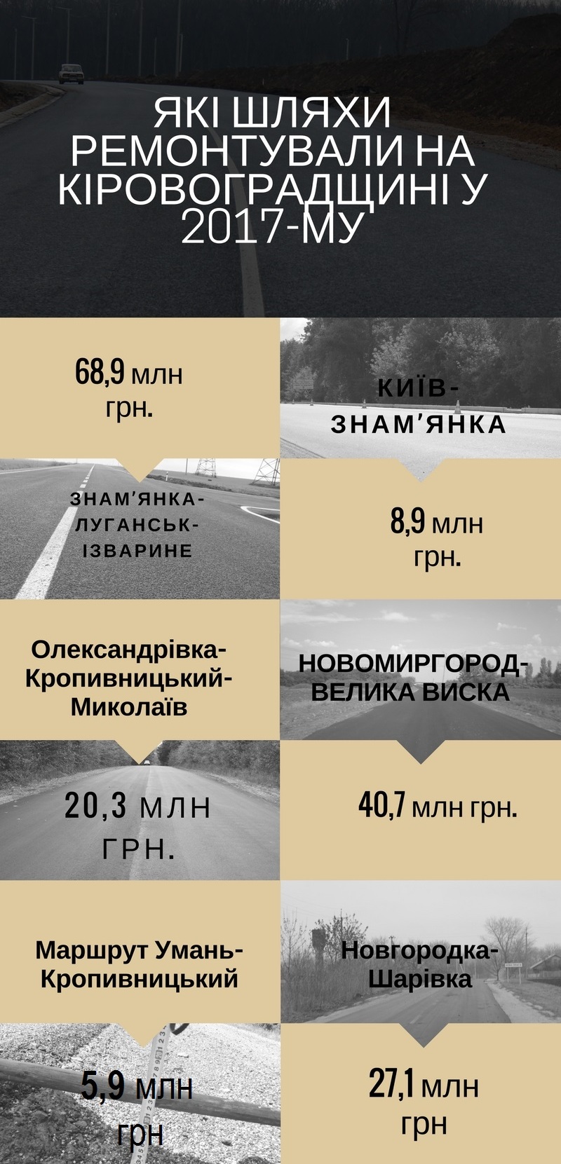 Дорожники Кіровоградщини відзвітували про ремонт шляхів за 2017 рік. ІНФОГРАФІКА