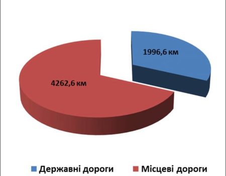 На баланс ОДА передали майже 600 доріг місцевого значення