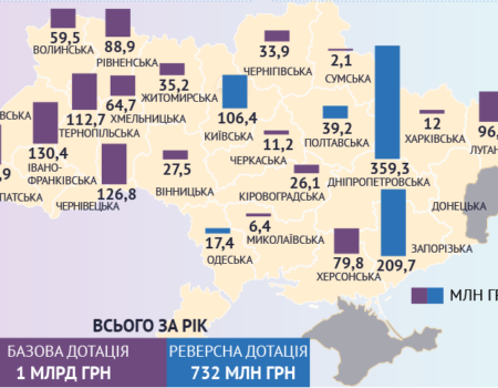 Фінансування Кіровоградщини в 2018 році в порівнянні з іншими областями. ІНФОГРАФІКА