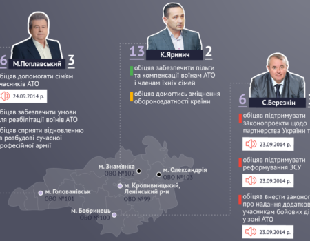 Хто з мажоритарників Кіровоградщини не голосував за закони з нацбезбеки та оборони. ІНФОГРАФІКА