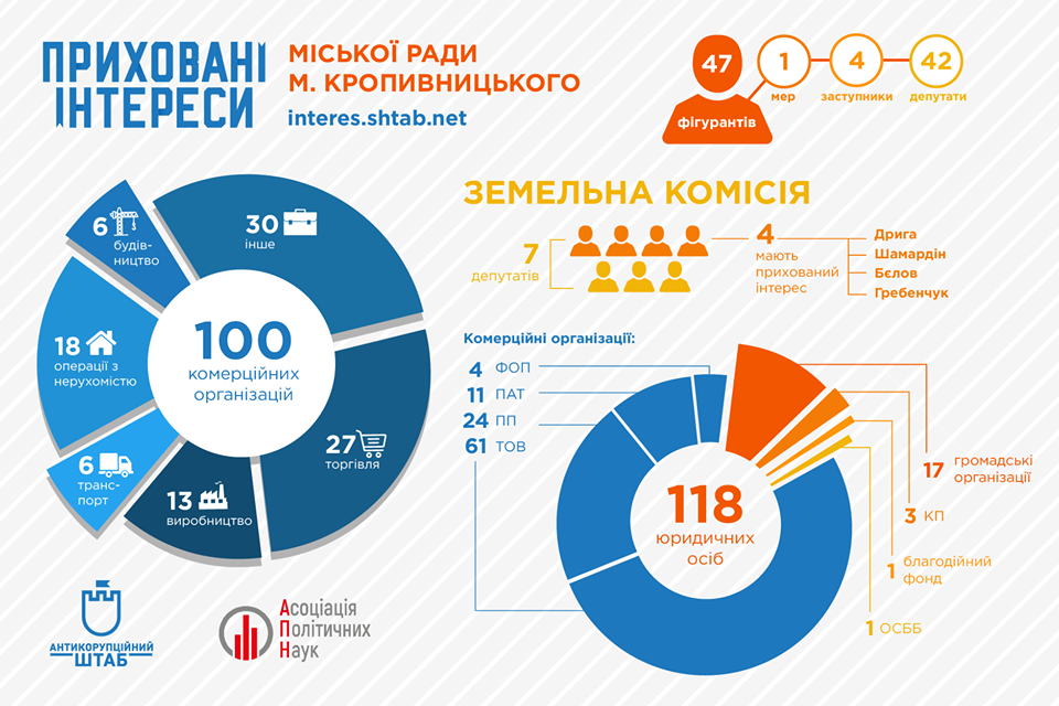 У Кропивницькому презентували платформу &#8220;Приховані інтереси&#8221;, через яку можна моніторити зв&#8217;язки бізнесу і влади