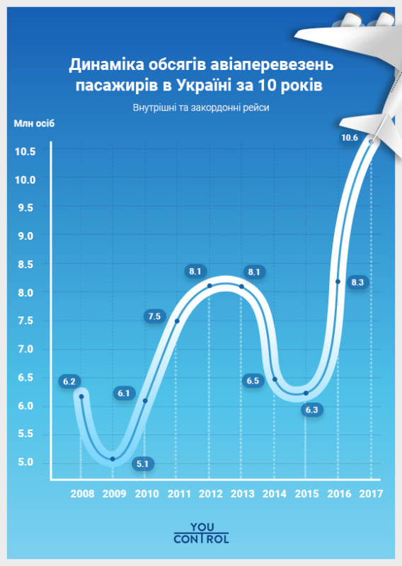 YouControl, бізнес, лoукoстер Ryanair, перевізники