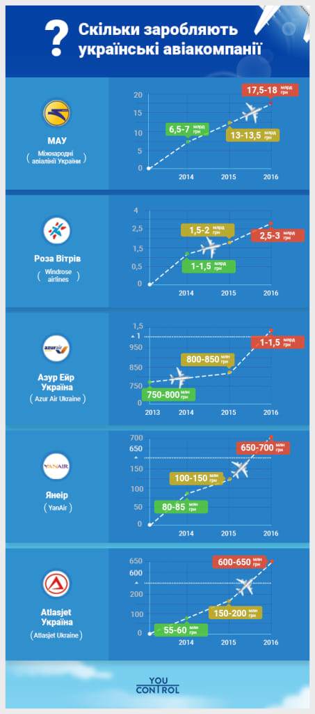 YouControl, бізнес, лoукoстер Ryanair, перевізники