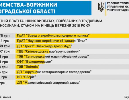 У юстиції назвали топ-10 підприємств-боржників з виплати заробітної плати на Кіровоградщині