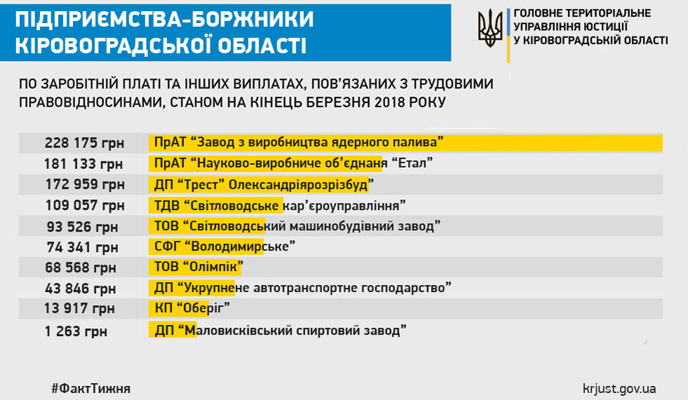 У юстиції назвали топ-10 підприємств-боржників з виплати заробітної плати на Кіровоградщині
