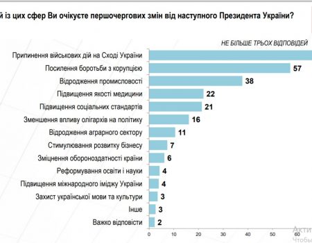 Чого українці чекають від нового Президента та кому довіряють із політиків – результати соцопитування