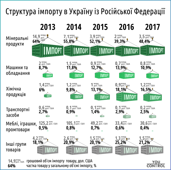 YouControl: Імпорт товарів з Росії до України зріс на 40%, експорт ‒ на 10%