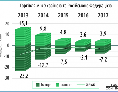 YouControl: Імпорт товарів з Росії до України зріс на 40%, експорт ‒ на 10%