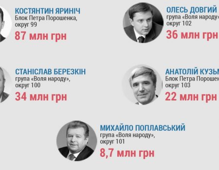 На що торік Кіровоградщина отримувала державні кошти, та як на цьому піаряться нардепи?