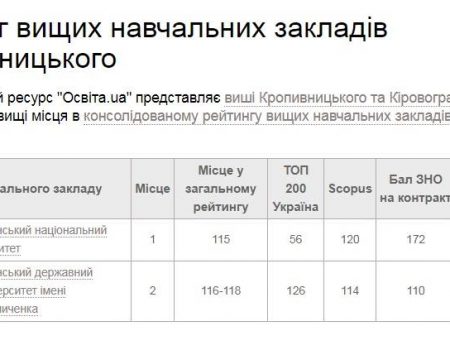 Два університети з Кропивницького ввійшли до консолідованого рейтингу вишів України 2018