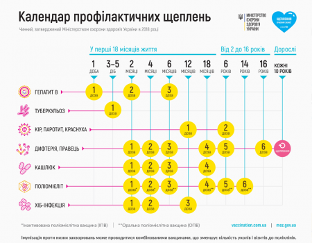 На Кіровоградщині вакцинуватимуть дітей за новим календарем