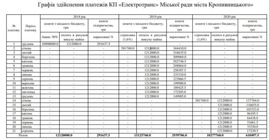Міськраді Кропивницького пропонуватимуть затвердити графік платежів за 5 тролейбусів з автономним ходом
