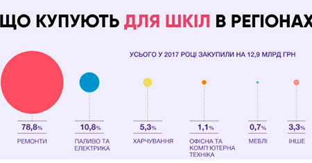 50% видатків на освіту Кіровоградщини займає фінансування ремонтів