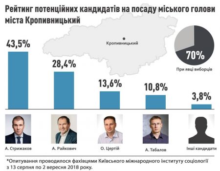 КМІС визначив лідерів електоральних уподобань серед політиків Кропивницького