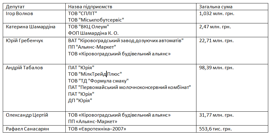 Натендерували: Скільки на держзакупівлях заробили депутати міськради Кропивницького