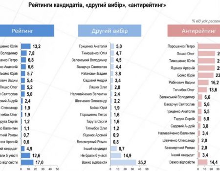 Моніторинг електоральних настроїв українців: вересень 2018