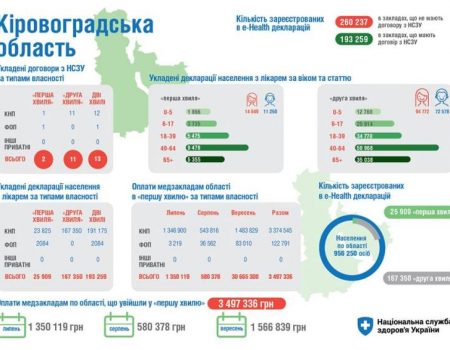 Менше половини жителів Кіровоградщини зареєстрували e-Health декларації