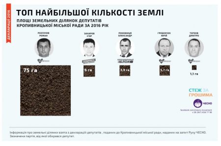 Зимовий “урожай” головного латифундиста міськради Кропивницького