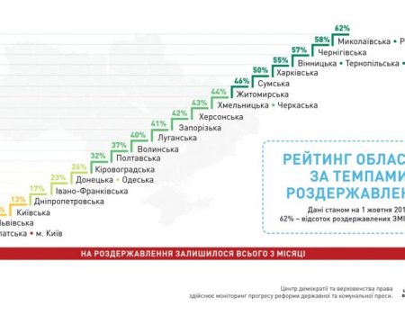 3 місяці на роздержавлення: Кіровоградщина у хвості рейтингу реформування преси