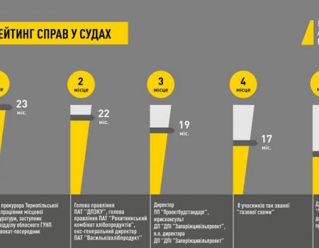 Справа розкрадання держпідприємства, яку розслідує НАБУ, не розглядається судом 16 місяців