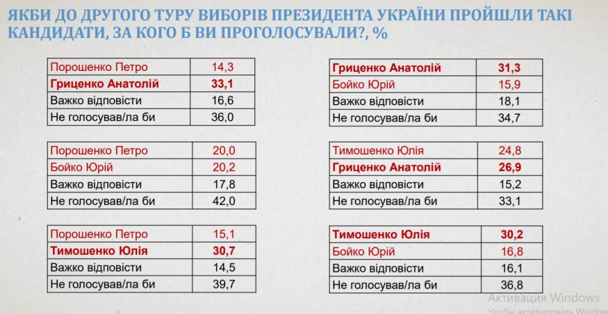 Чорний піар не панацея проти конкурентів у виборчій гонці? Соціологія