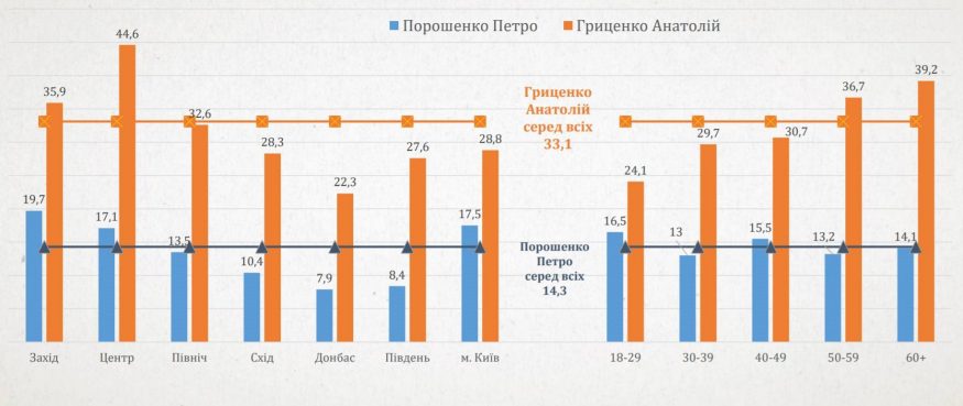 Чорний піар не панацея проти конкурентів у виборчій гонці? Соціологія