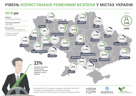 Лише 12% кропивницьких водіїв користуються пасками безпеки – дослідження