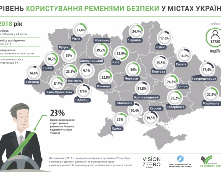 Лише 12% кропивницьких водіїв користуються пасками безпеки – дослідження