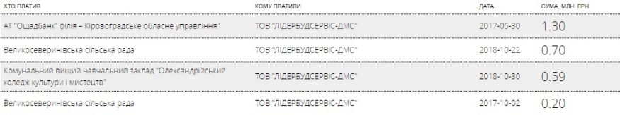Тісно пов’язані фірми зімітували конкуренцію, розігравши півмільйонне замовлення від Олександрійського коледжу