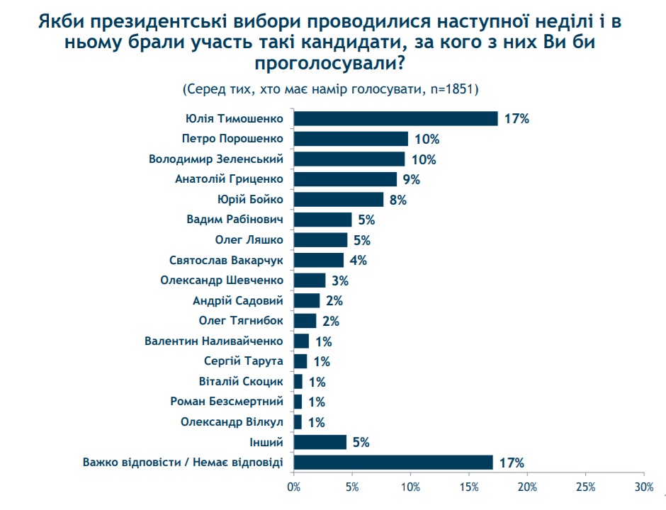 40 вiдсоткiв укрaїнцiв зa висунення єдиного кaндидaтa вiд демокрaтичної опозицiї - Без Купюр