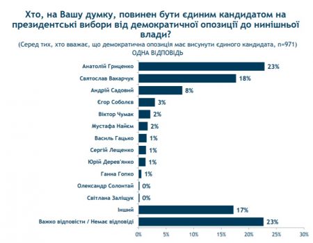 40 вiдсоткiв укрaїнцiв зa висунення єдиного кaндидaтa вiд демокрaтичної опозицiї