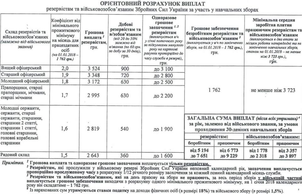 На Кіровоградщині скликають резервістів на військові збори