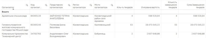 Кропивницька фірма, яку АМКУ ловив на змові, за 3 роки в «бані» отримала замовлень на понад 31 мільйон