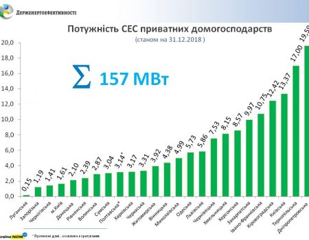 Кіровоградщина потрапила в топ-5 областей, з найбільшою кількістю встановлених сонячних станцій