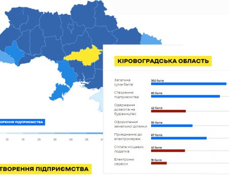 Кіровоградщина посіла 8 місце у  Регіональному рейтингу  Doing Business