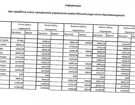 У Кропивницькому громадські активісти дізналися, якою є зарплатня посадовців управління освіти